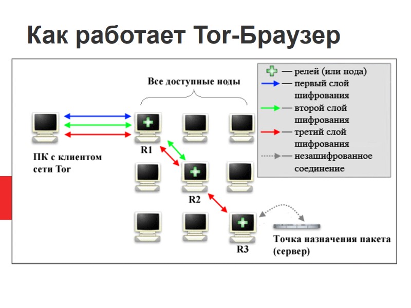 Как работает Tor-Браузер